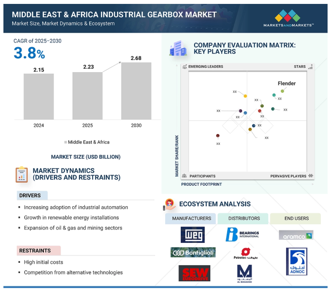 Middle East & Africa Industrial Gearbox Market