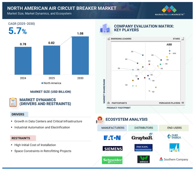 North American Air Circuit Breaker Market