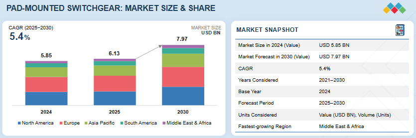 Pad-Mounted Switchgear Market