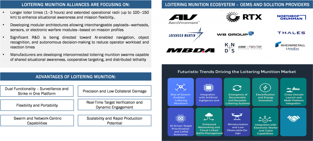Loitering Munitions: Redefining Precision and Autonomy in Modern ...