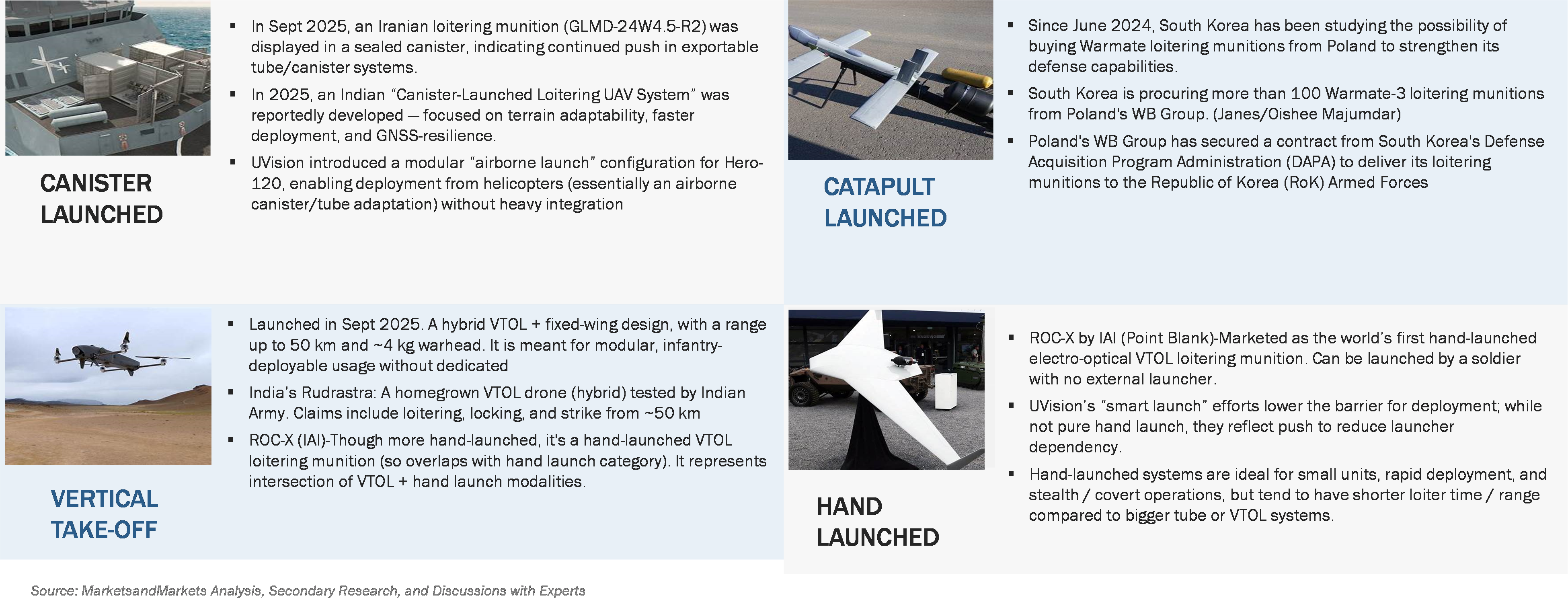 Loitering Drones Key Developments
