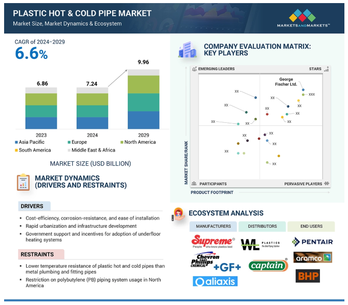 Plastic Hot & Cold Pipe Market