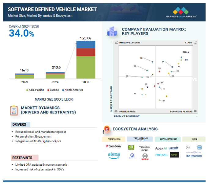 Software Defined Vehicle Market