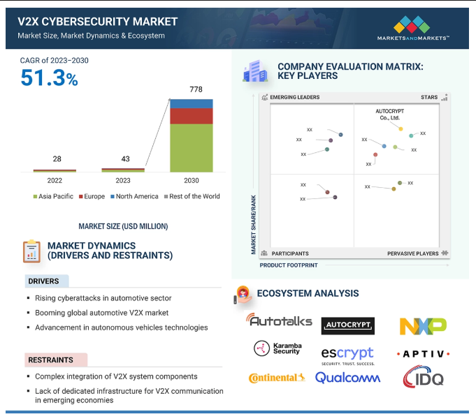 V2X Cybersecurity Market