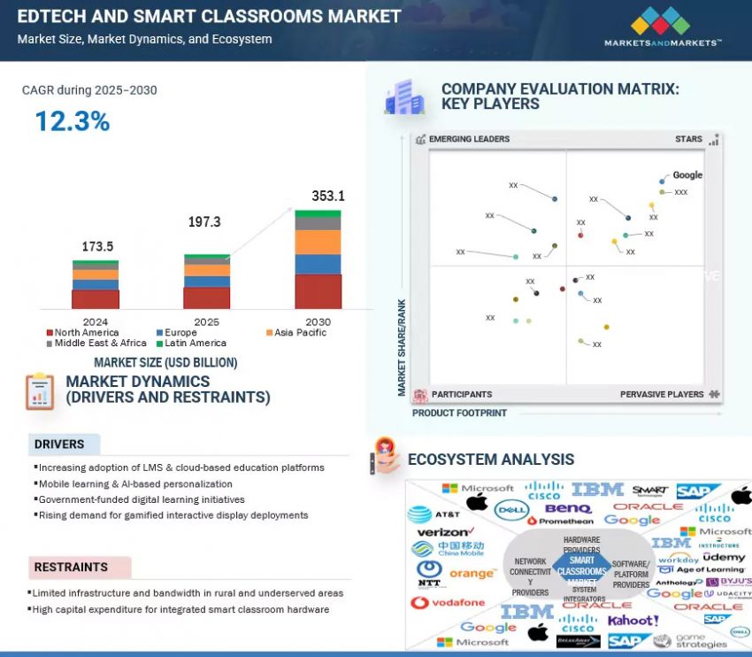 Edtech and Smart Classrooms Market