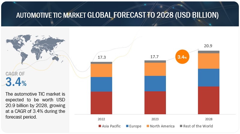 Automotive TIC Market