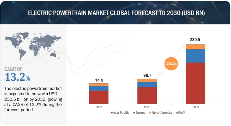 Electric Powertrain Market