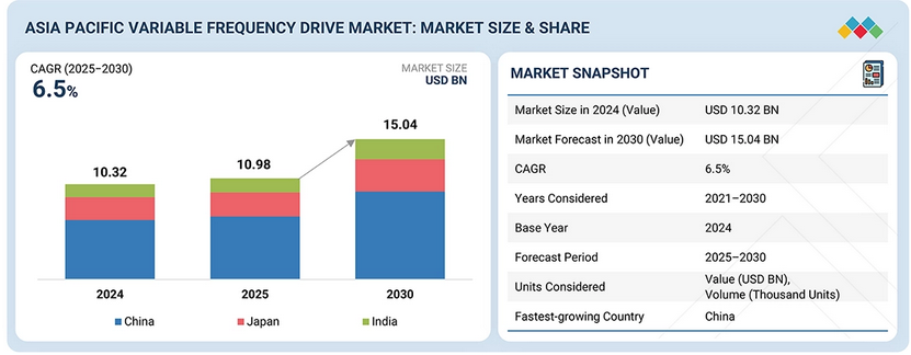 Asia Pacific Variable Frequency Drive Market