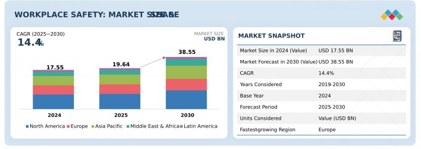 Workplace Safety Market size