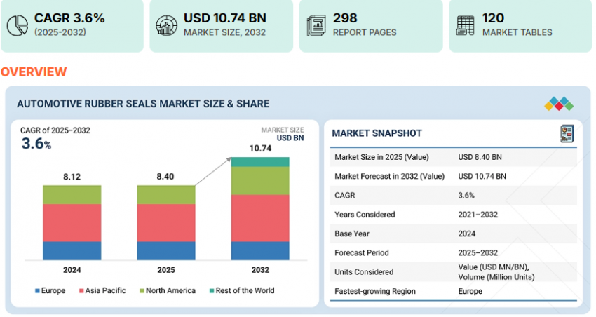 Automotive Rubber Seals Market