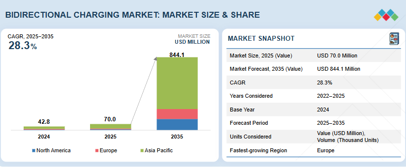 Bidirectional Charging Market
