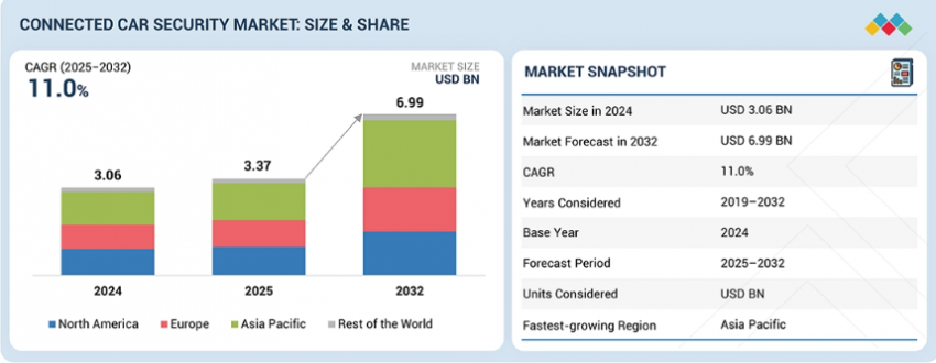 Connected Car Security Market