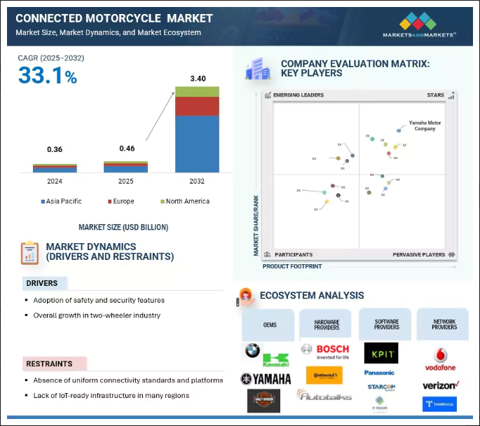 Connected Motorcycle Market