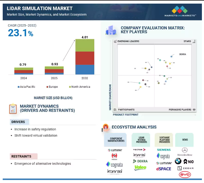 LiDAR Simulation Market