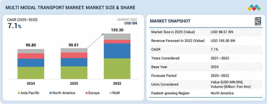 Multimodal Transport Market