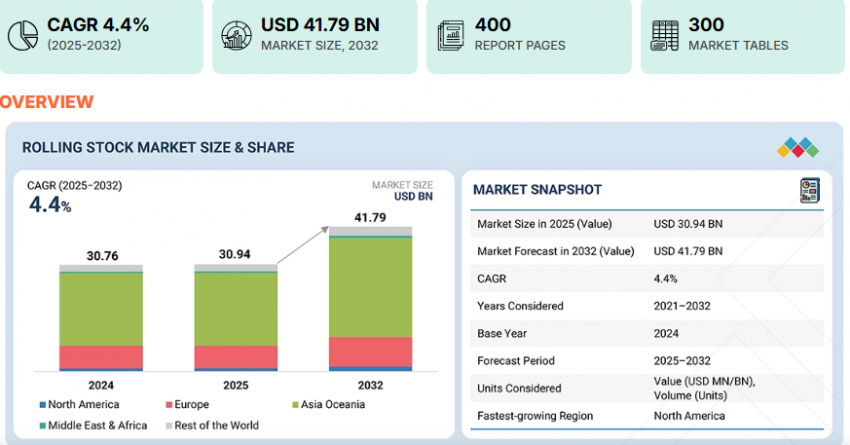 Rolling Stock Market