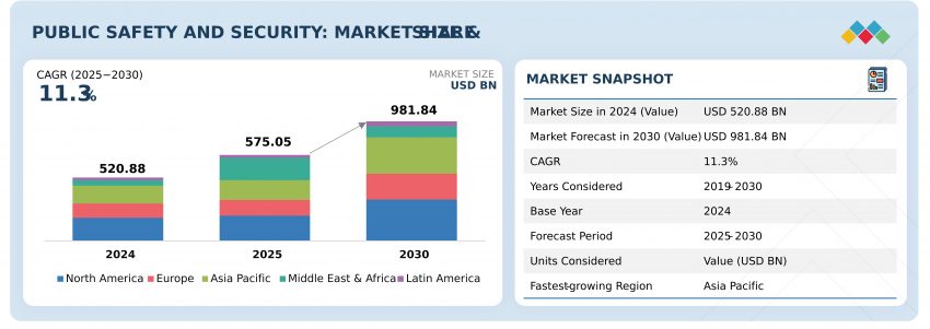 Public Safety and Security Market