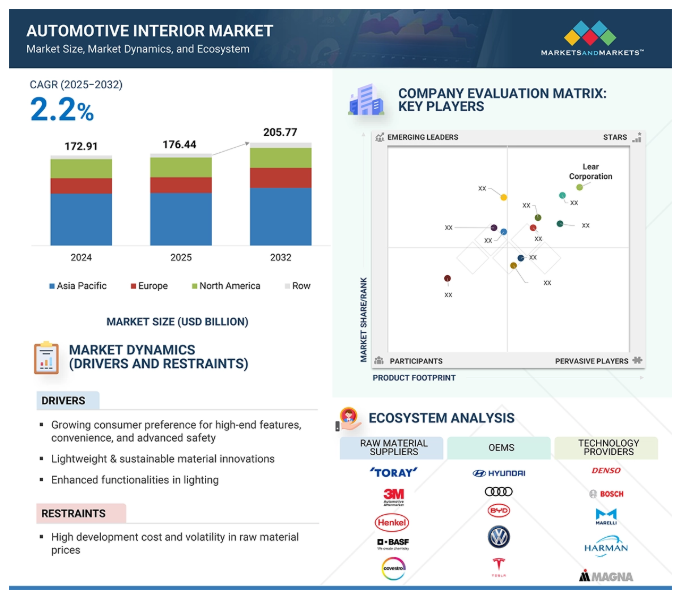 Automotive Interior Market
