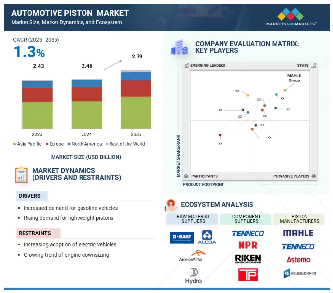 Automotive Piston Market