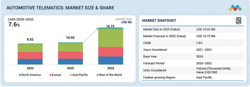 Automotive Telematics Market