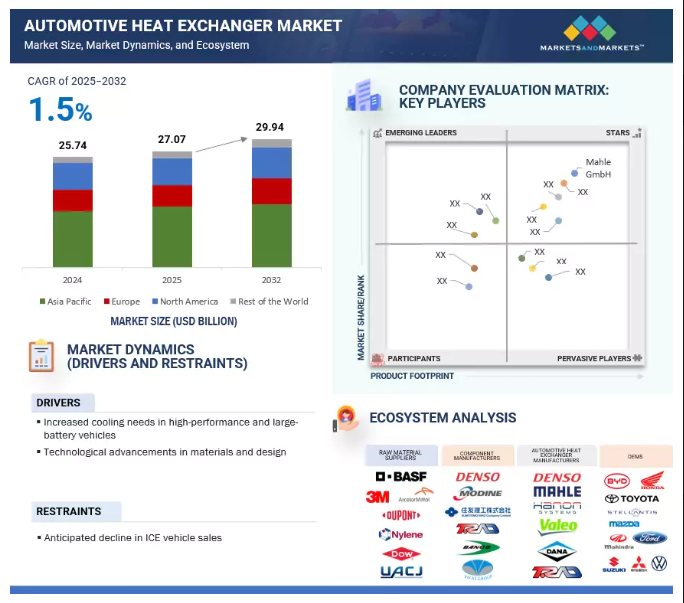 Automotive Heat Exchanger Market
