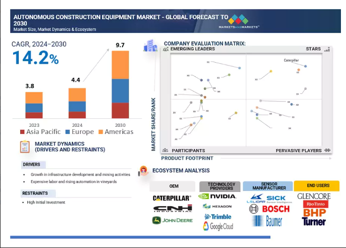 Autonomous Construction Equipment Market