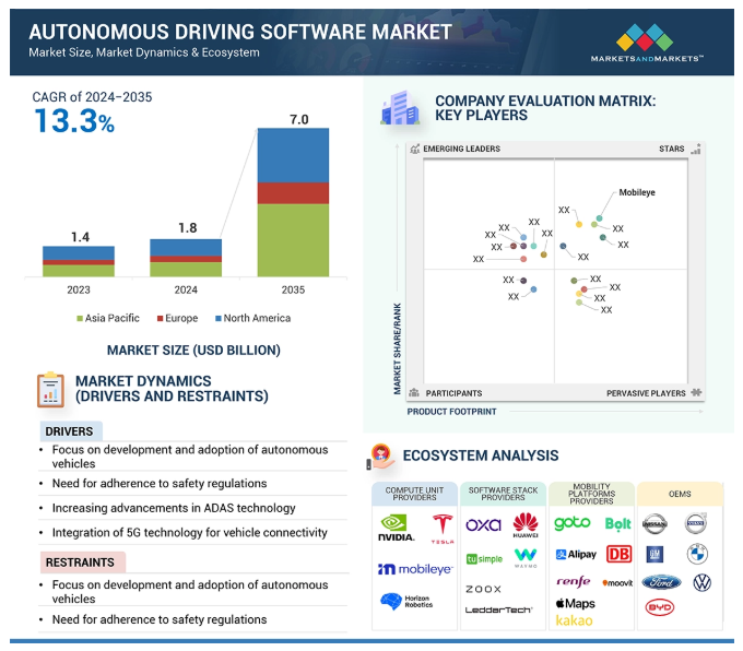 Autonomous Driving Software Market