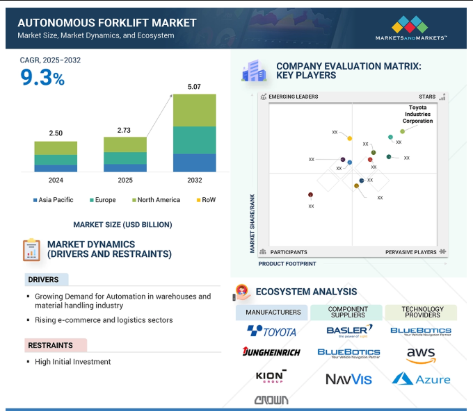 Autonomous Forklift Market