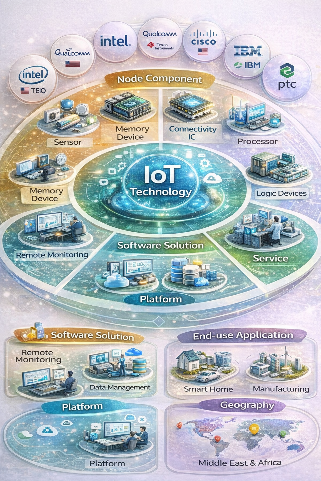 Europe IoT Technology Market