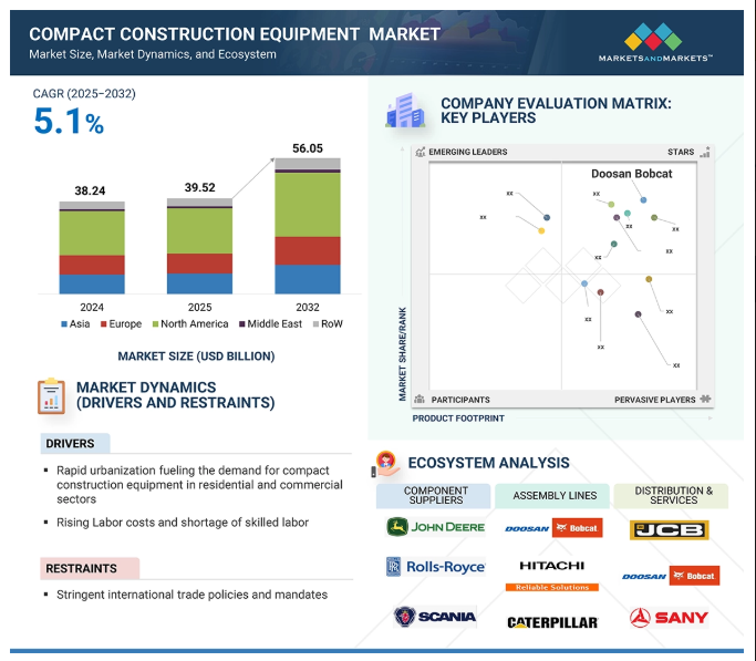 Compact Construction Equipment Market
