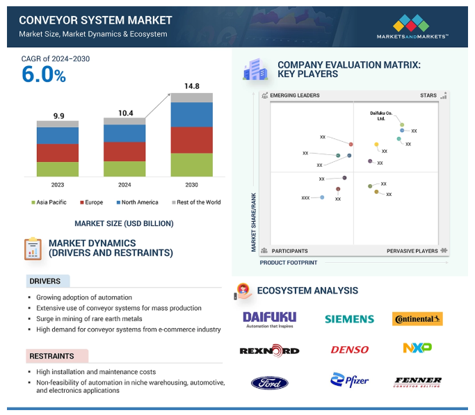 Conveyor System Market