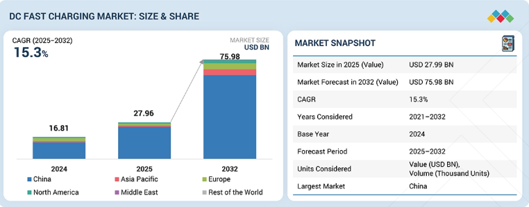 DC Fast Charging Market