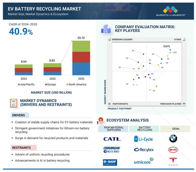 EV Battery Recycling Market