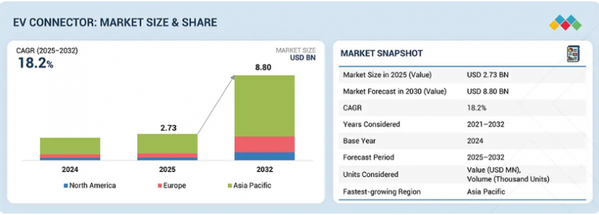 EV Connector Market