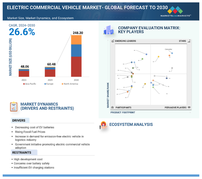 Electric Commercial Vehicle Market