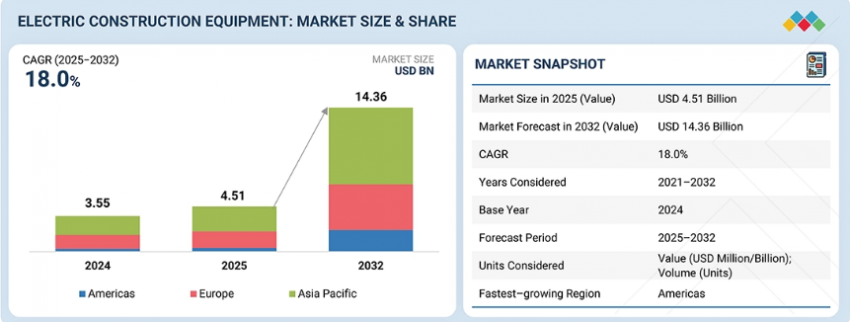 Electric Construction Equipment Market
