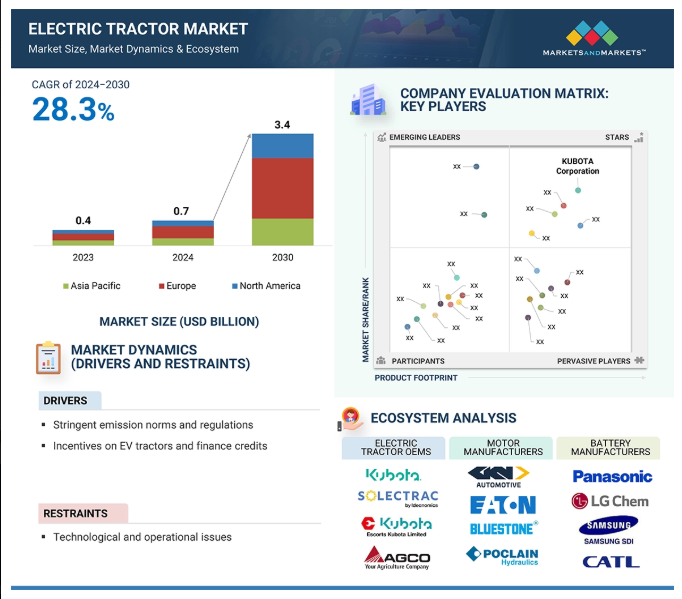 Electric Tractor Industry