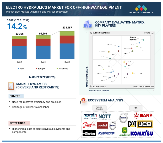 Electro Hydraulics Market for Off-Highway Equipment