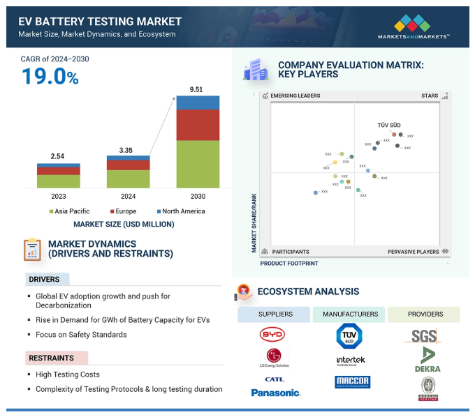 EV Battery Testing Market