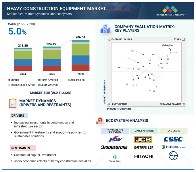 Heavy Construction Equipment Market