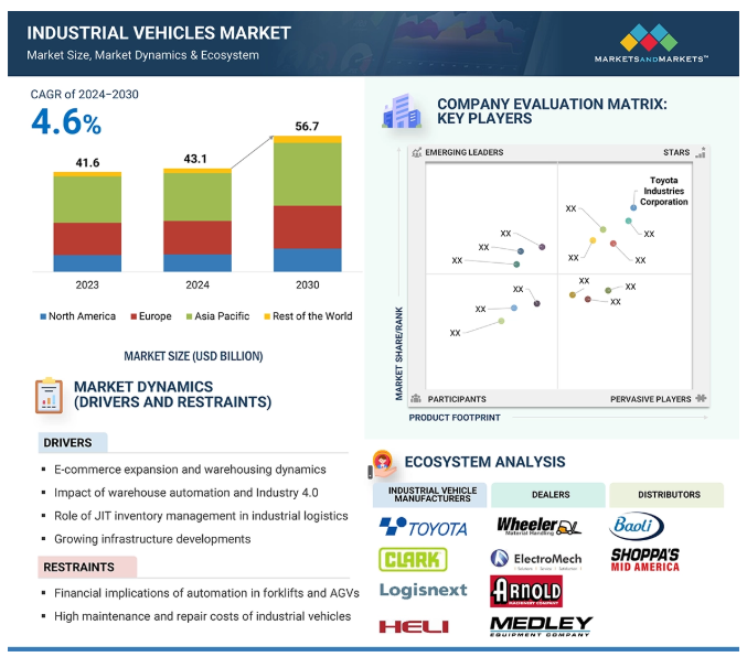 Industrial Vehicles Market