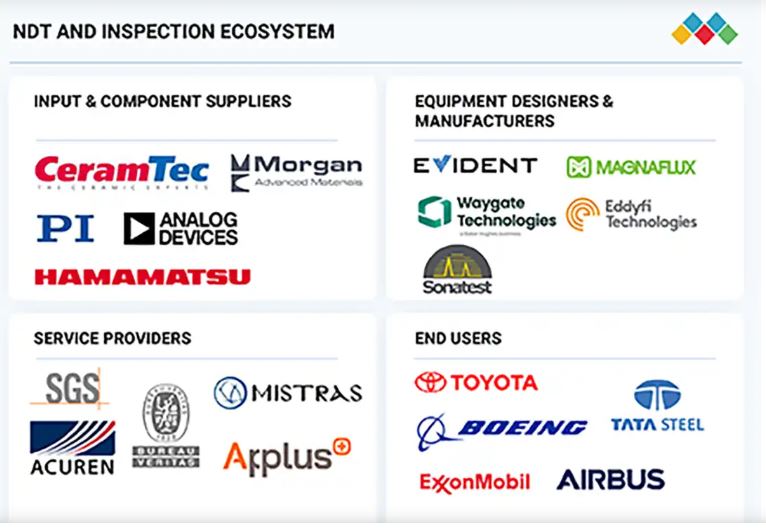 NDT and Inspection  Market