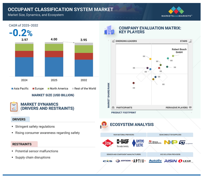 Occupant Classification System Market
