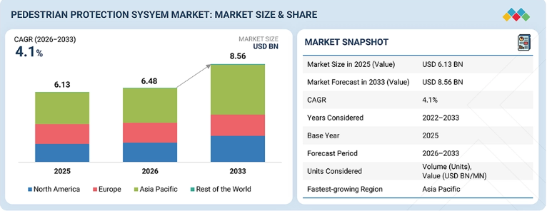 Pedestrian Protection System Market