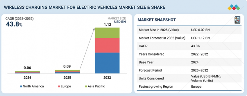Wireless Charging Market