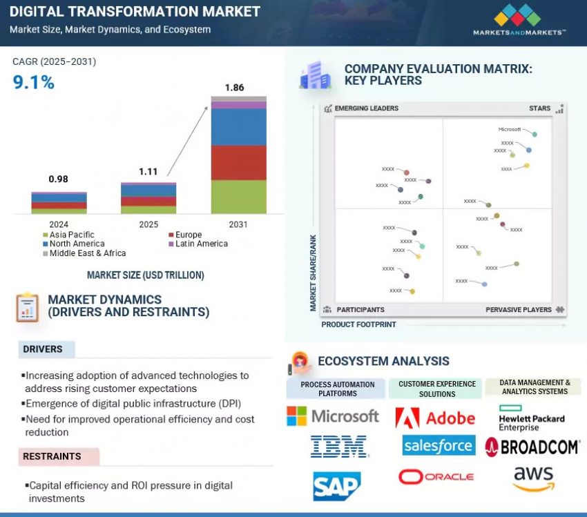 Digital Transformation Market