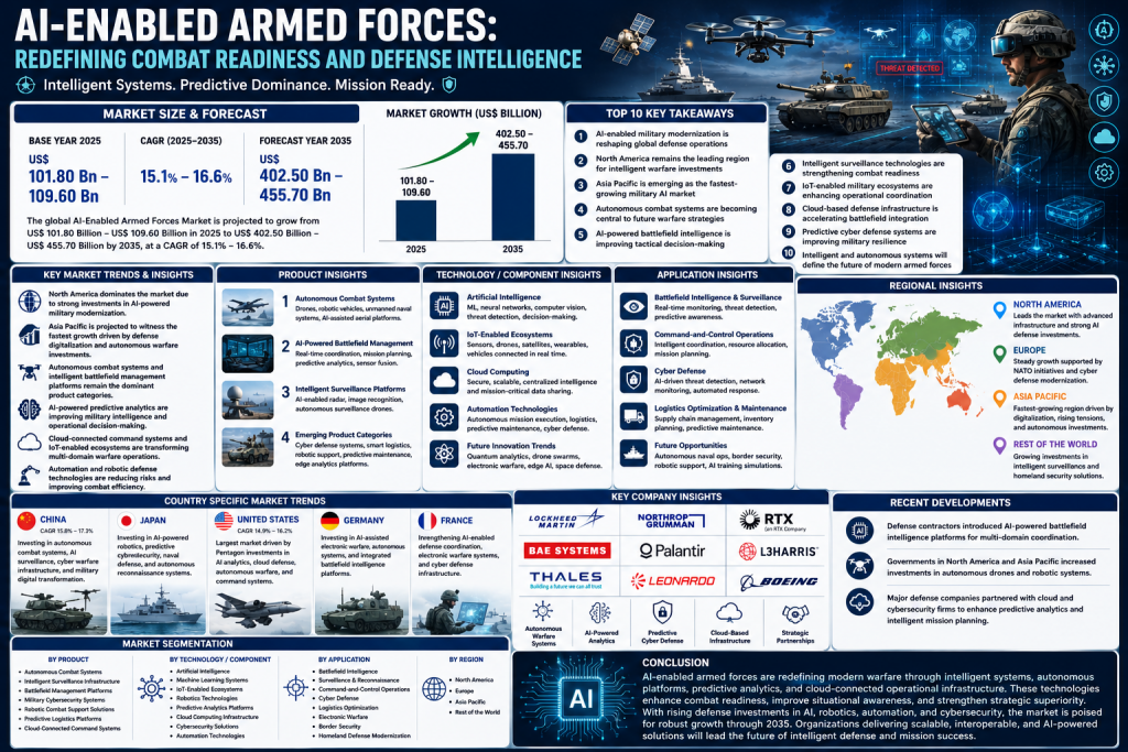 Military Analysis AI-Enabled Military Systems Driving Autonomous Combat Readiness