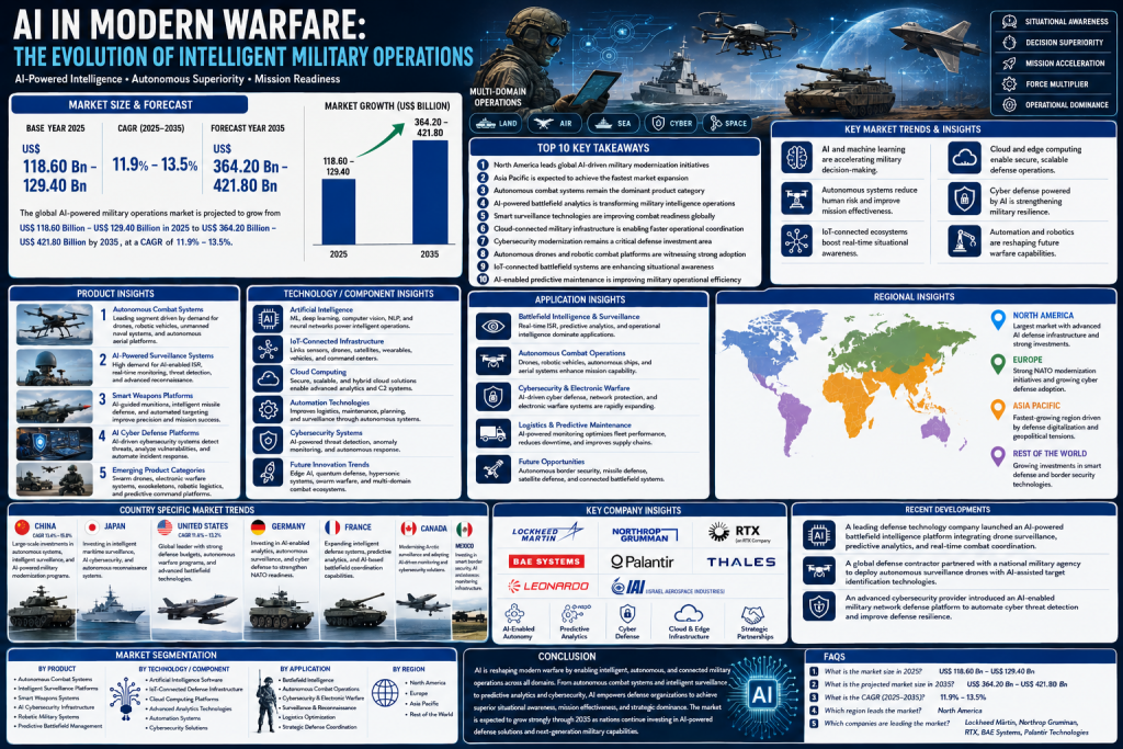 Military Analysis AI in Modern Warfare Market Trends and Autonomous Defense Growth