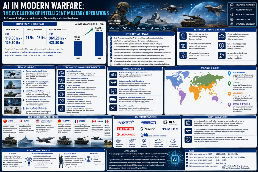 AI in Modern Warfare Market Trends and Autonomous Defense Growth
