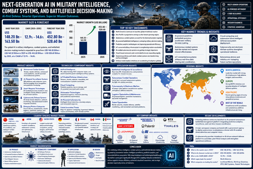 Future of AI in Military Operations and Smart Combat Systems
